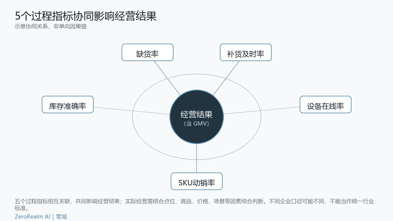 5个过程指标协同影响经营结果